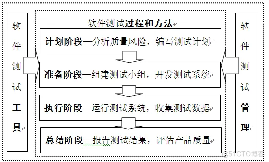 软件测试架构图 软件测试体系_软件测试